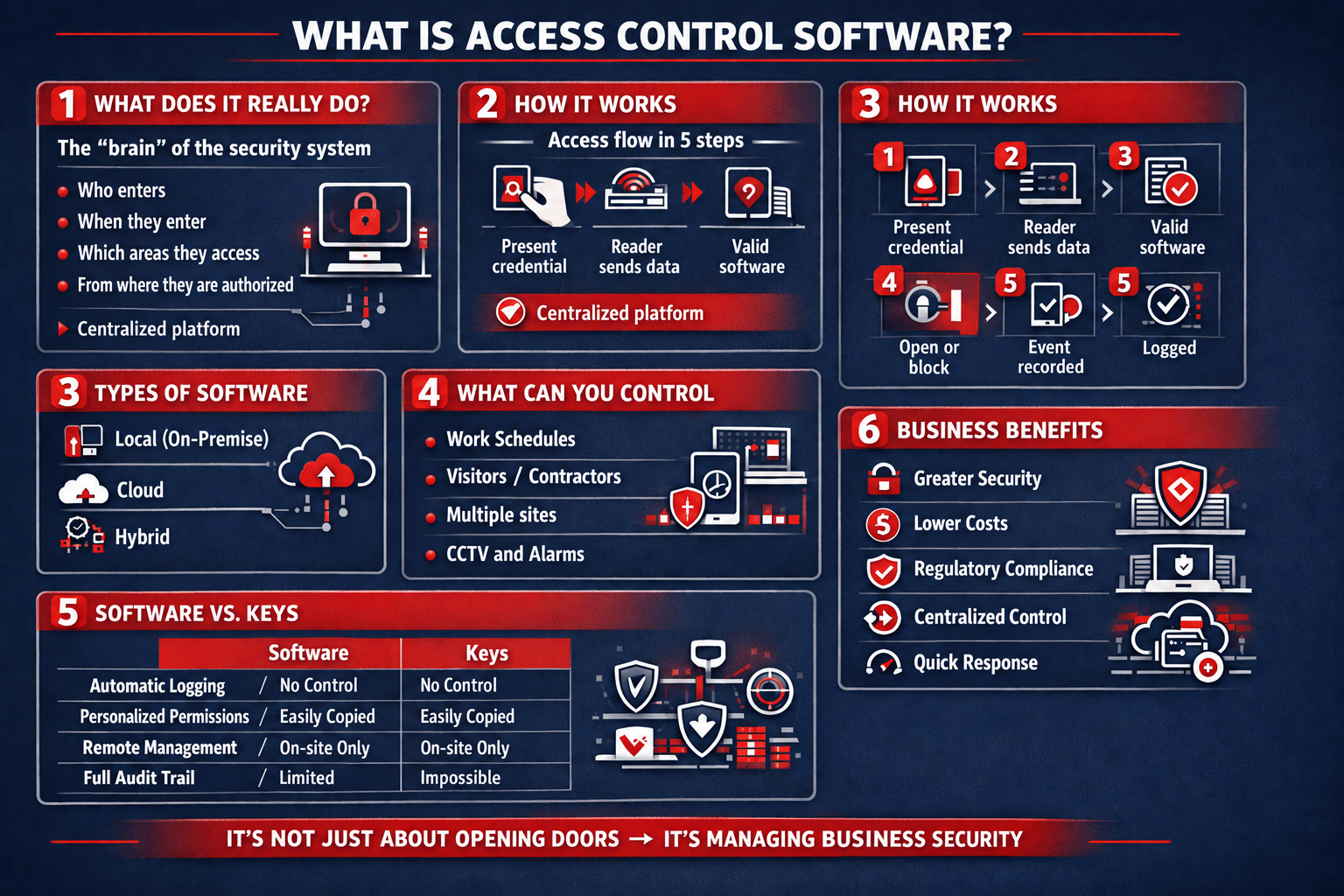What is an access control software What is an access control software